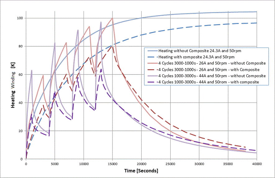 Temperatures of the stator winding during continuous operation and cycles 