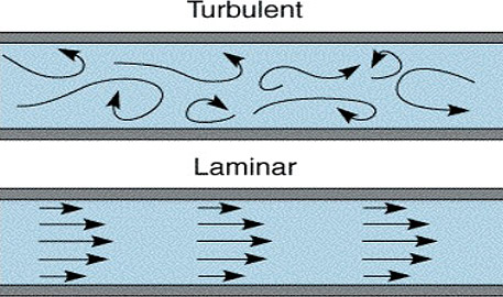 Laminar and turbulent flow in a channel