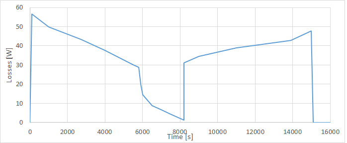 Heat losses from a battery during charging and discharging